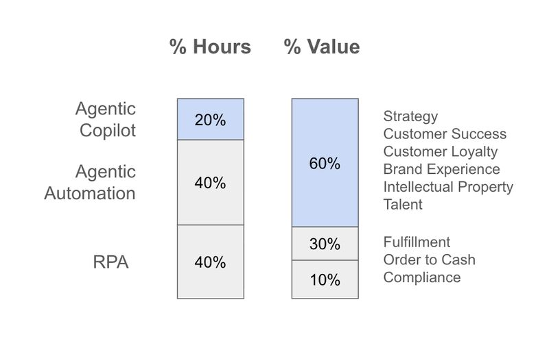 Stacked bar chart comparing % Hours to % Value across Agentic Copilot, Agentic Automation, and RPA. Agentic Copilot is 20% of hours but 60% of value (strategy, customer success, customer loyalty, brand experience, intellectual property, talent). Agentic Automation is 40% of hours and contributes to the 60% value bucket. RPA is 40% of hours but only 30% (fulfillment, order to cash) and 10% (compliance) of value.
