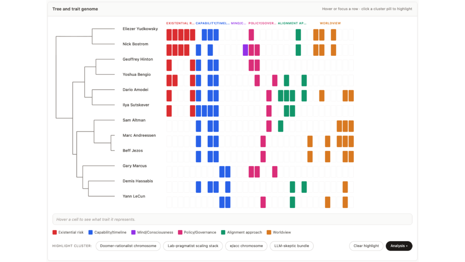 Tree-and-trait genome view of 12 AI thought leaders (Yudkowsky, Bostrom, Hinton, Bengio, Amodei, Sutskever, Altman, Andreessen, Beff Jezos, Marcus, Hassabis, LeCun) clustered by their stated positions across six trait categories: existential risk, capability/timeline, mind/consciousness, policy/governance, alignment approach, and worldview. A doomer-rationalist clade groups at the top, lab-pragmatists and e/acc-adjacent thinkers cluster in the middle, and LLM-skeptics group at the bottom.