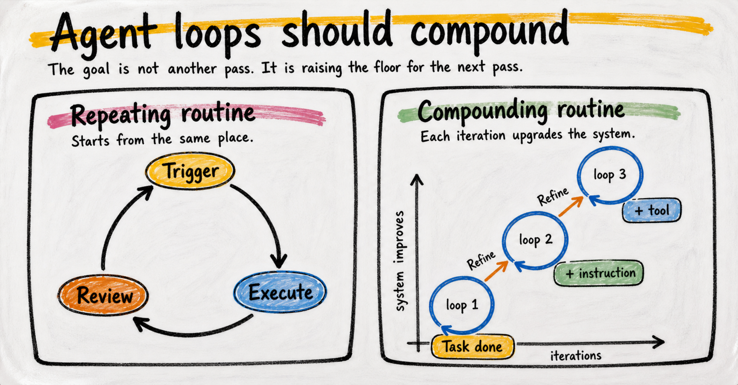Whiteboard-style diagram titled Agent loops should compound. The left panel shows a repeating routine that starts from the same place each time: Trigger, Execute, Review. The right panel shows a compounding routine where loop 1, loop 2, and loop 3 climb upward on a system-improves axis, with orange step-up arrows labeled Refine and gains labeled Task done, plus instruction, and plus tool.