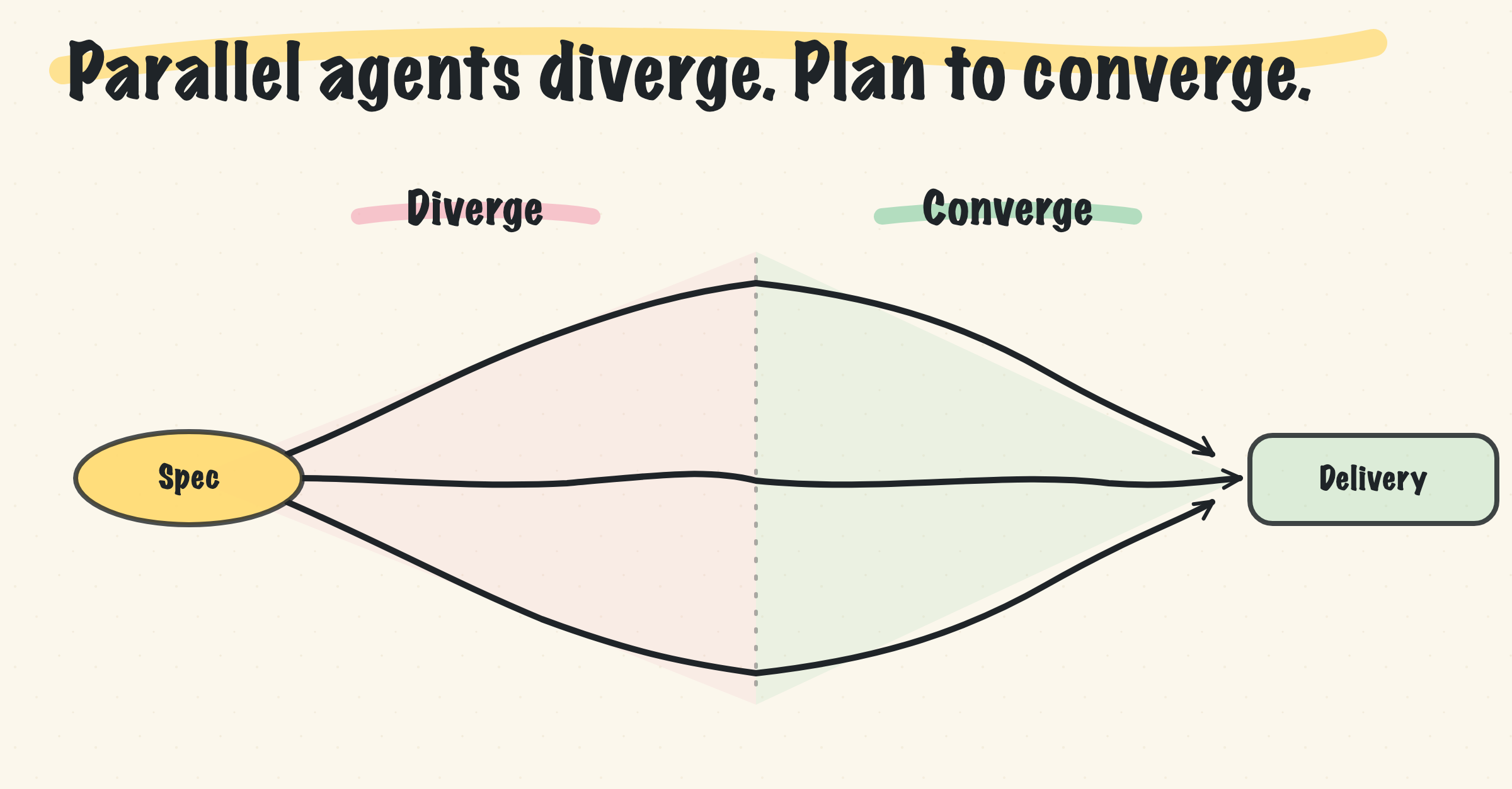 Whiteboard-style diagram titled Parallel agents drift, plan to converge. From a single Shared start node (same prompt, specs, skills), three colored paths labeled agent 1, agent 2, and agent 3 fan outward through a pink Diverge zone where drift compounds with every decision, reach their widest spread, then are pulled back together through a green Converge zone into one Coherent result node. A footer reads: converge with feature flags, interfaces first, linters, and a spec and debt refresh.