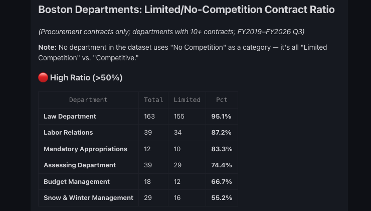 OpenClaw output: a table of Boston departments ranked by share of limited-competition contracts (FY2019–FY2026 Q3, departments with 10+ contracts). Law Department 95.1% (155 of 163), Labor Relations 87.2%, Mandatory Appropriations 83.3%, Assessing Department 74.4%, Budget Management 66.7%, Snow & Winter Management 55.2%.
